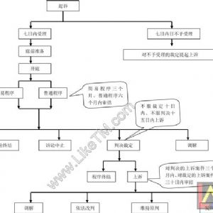 民事訴訟流程與時限