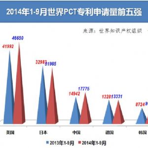 各國專利保護期限